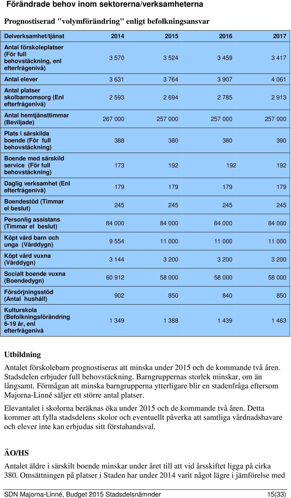behovstäckning) Boende med särskild service (För full behovstäckning) Daglig verksamhet (Enl efterfrågenivå) Boendestöd (Timmar el beslut) Personlig assistans (Timmar el beslut) Köpt vård barn och