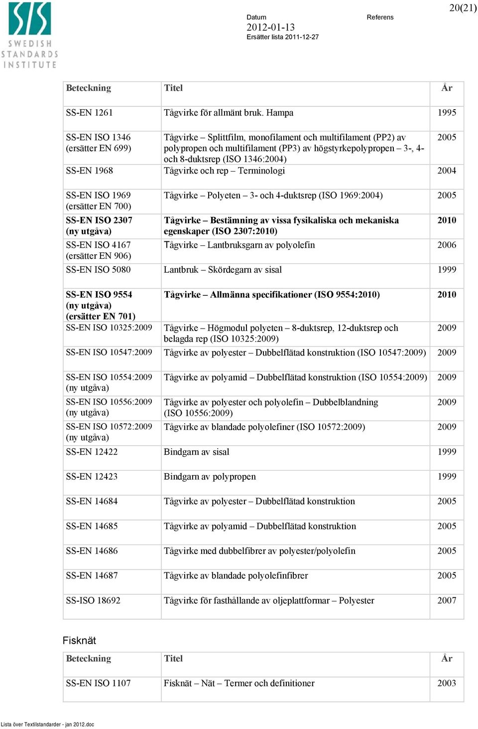 SS-EN 1968 Tågvirke och rep Terminologi SS-EN ISO 1969 (ersätter EN 700) SS-EN ISO 2307 SS-EN ISO 4167 (ersätter EN 906) Tågvirke Polyeten 3- och 4-duktsrep (ISO 1969:) Tågvirke Bestämning av vissa