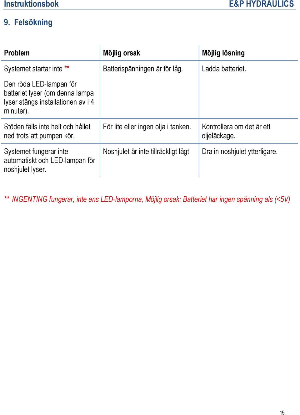 Systemet fungerar inte automatiskt och LED-lampan för noshjulet lyser. Batterispänningen är för låg. För lite eller ingen olja i tanken.