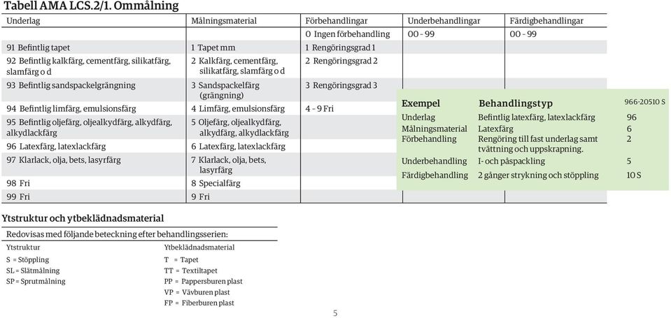 2 Kalkfärg, cementfärg, silikatfärg, slamfärg o d 93 Befintlig sandspackelgrängning 3 Sandspackelfärg (grängning) 94 Befintlig limfärg, emulsionsfärg 4 Limfärg, emulsionsfärg 4 9 Fri 95 Befintlig