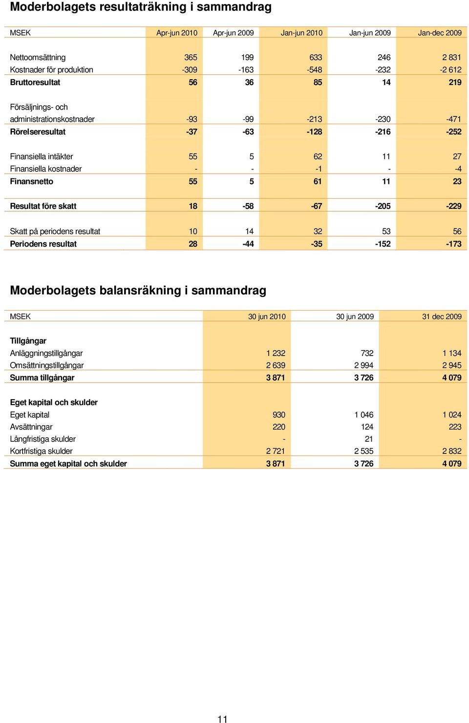 55 5 61 11 23 Resultat före skatt 18 58 67 205 229 Skatt på periodens resultat 10 14 32 53 56 Periodens resultat 28 44 35 152 173 Moderbolagets balansräkning i sammandrag MSEK 30 jun 2010 30 jun 2009