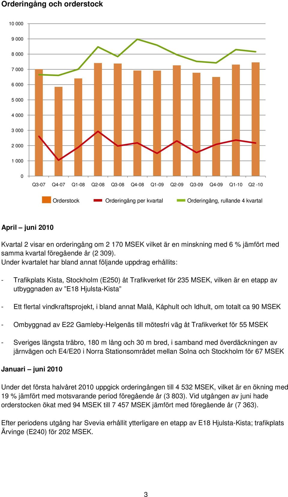 Under kvartalet har bland annat följande uppdrag erhållits: Trafikplats Kista, Stockholm (E250) åt Trafikverket för 235 MSEK, vilken är en etapp av utbyggnaden av E18 HjulstaKista Ett flertal