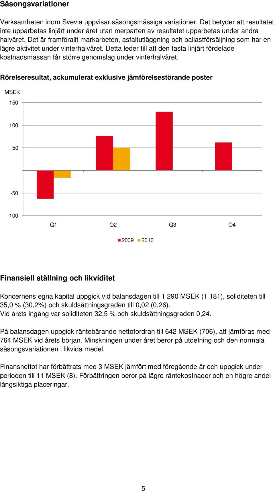 Det är framförallt markarbeten, asfaltutläggning och ballastförsäljning som har en lägre aktivitet under vinterhalvåret.