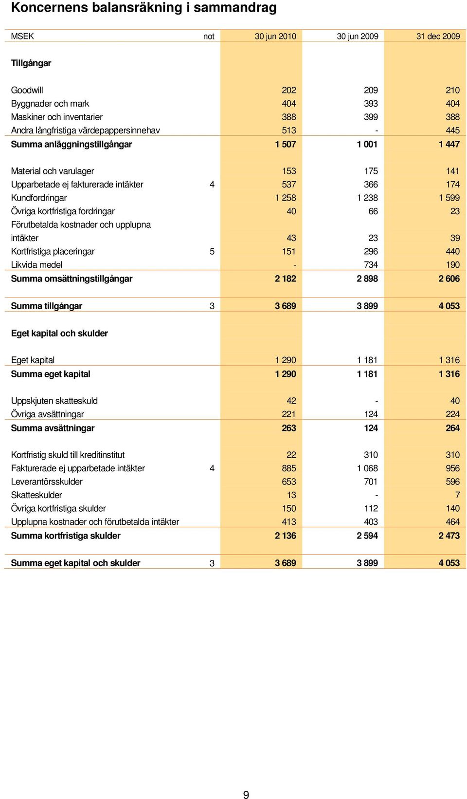 1 599 Övriga kortfristiga fordringar 40 66 23 Förutbetalda kostnader och upplupna intäkter 43 23 39 Kortfristiga placeringar 5 151 296 440 Likvida medel 734 190 Summa omsättningstillgångar 2 182 2