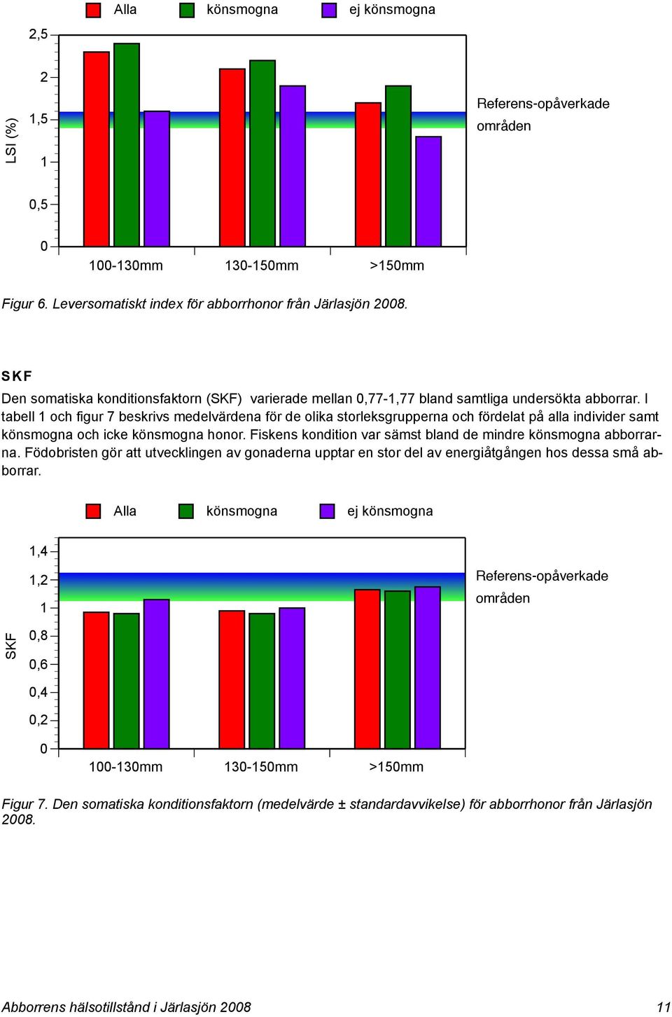 I tabell och figur 7 beskrivs medelvärdena för de olika storleksgrupperna och fördelat på alla individer samt könsmogna och icke könsmogna honor.