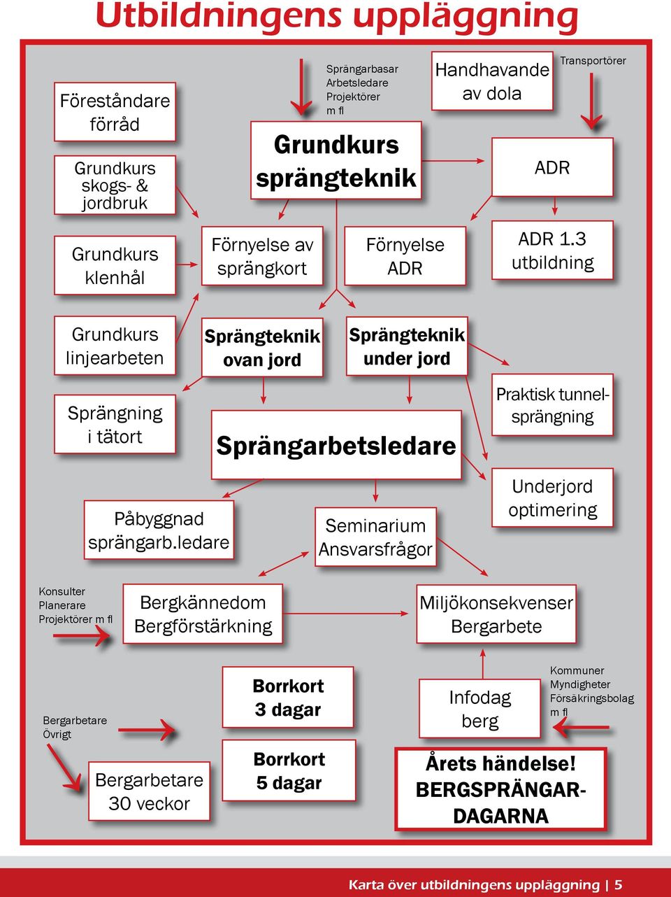 ledare Sprängteknik ovan jord Sprängteknik under jord Sprängarbetsledare Seminarium Ansvarsfrågor Praktisk tunnelsprängning Underjord optimering Konsulter Planerare Projektörer m fl