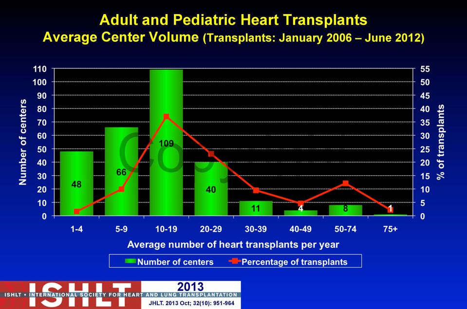 (Transplants: January 2006 June