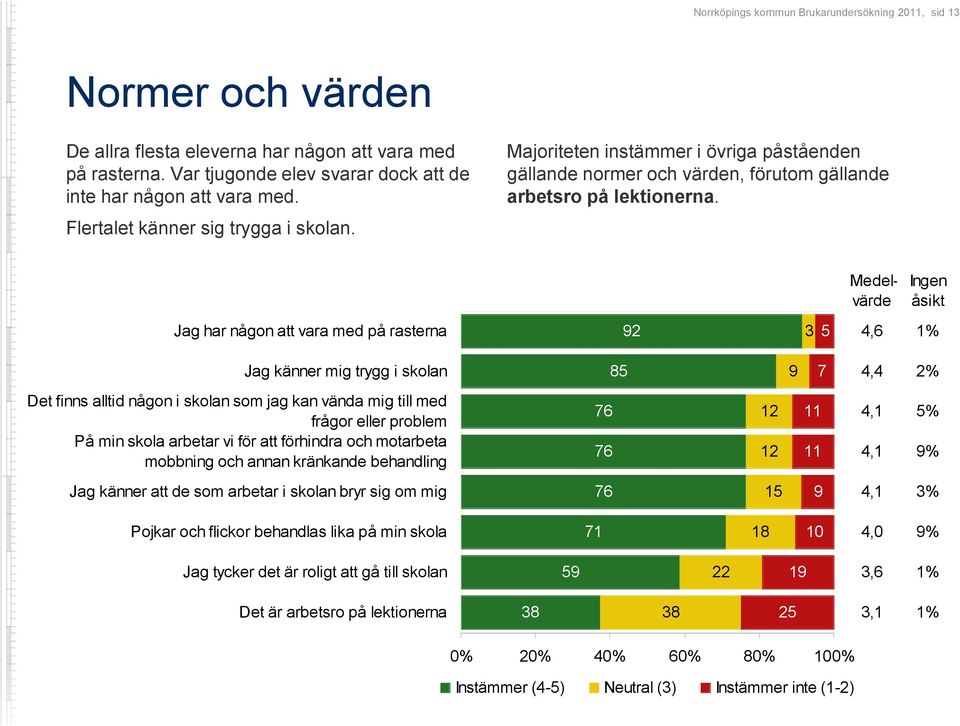 Medelvärde Jag har någon att vara med på rasterna 92 3 5 4,6 1% Det finns alltid någon i skolan som jag kan vända mig till med frågor eller problem På min skola arbetar vi för att förhindra och