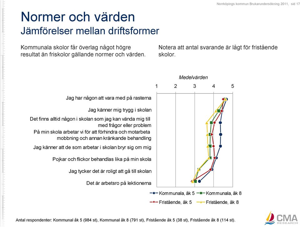 Medelvärden 1 2 3 4 5 Jag har någon att vara med på rasterna Jag känner mig trygg i skolan Det finns alltid någon i skolan som jag kan vända mig till med frågor eller problem På min skola arbetar vi