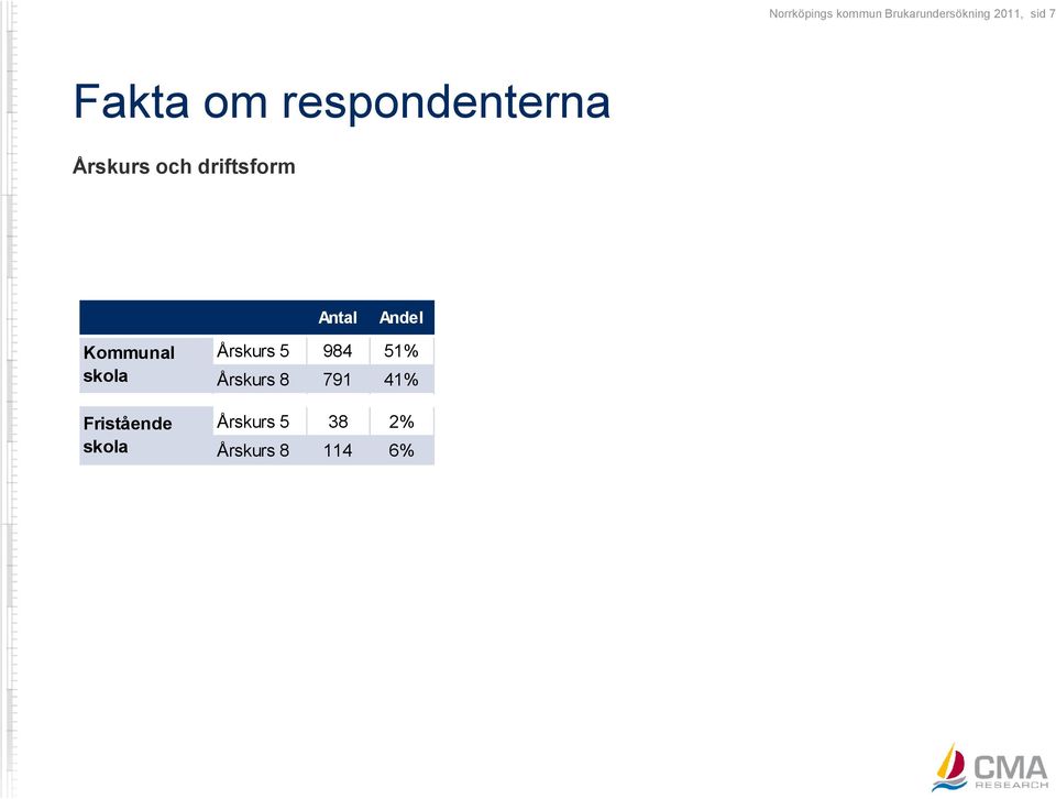 Andel Kommunal skola Fristående skola Årskurs 5 984