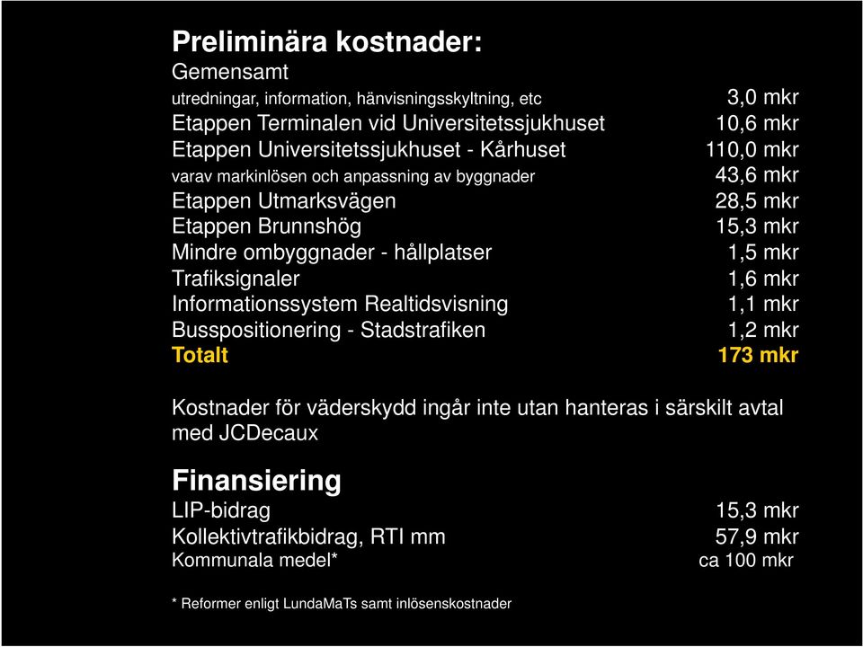 hållplatser 1,5 mkr Trafiksignaler 1,6 mkr Informationssystem Realtidsvisning 1,1 mkr Busspositionering - Stadstrafiken 1,2 mkr Totalt 173 mkr Kostnader för väderskydd ingår