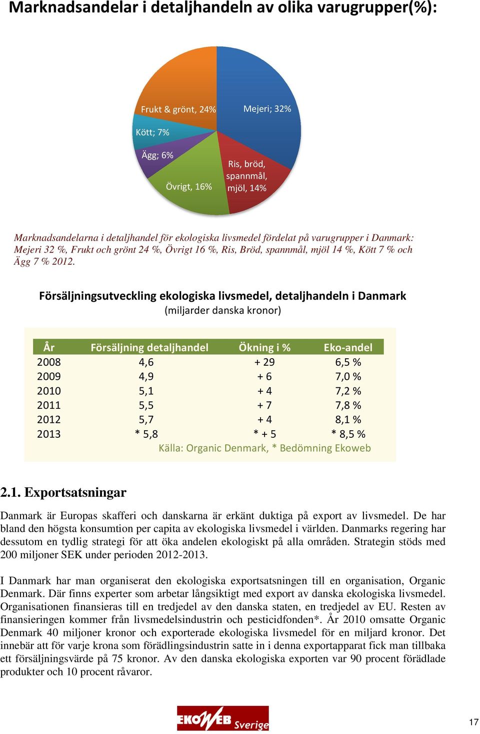 Försäljningsutveckling ekologiska livsmedel, detaljhandeln i Danmark (miljarder danska kronor) År Försäljning detaljhandel Ökning i % Eko-andel 2008 4,6 + 29 6,5 % 2009 4,9 + 6 7,0 % 2010 5,1 + 4 7,2