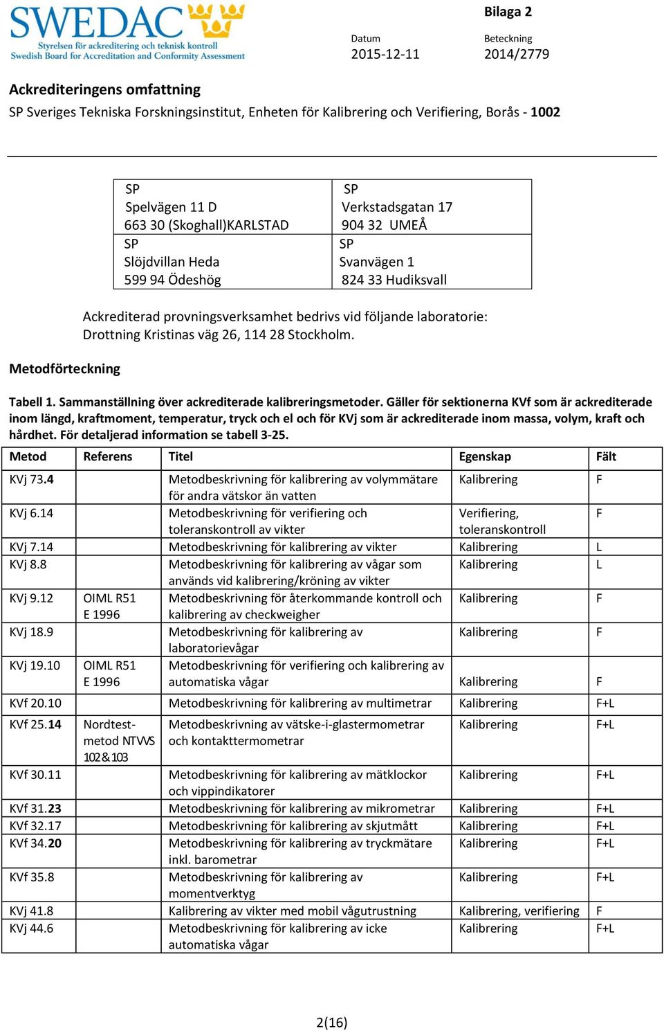 Sammanställning över ackrediterade kalibreringsmetoder.