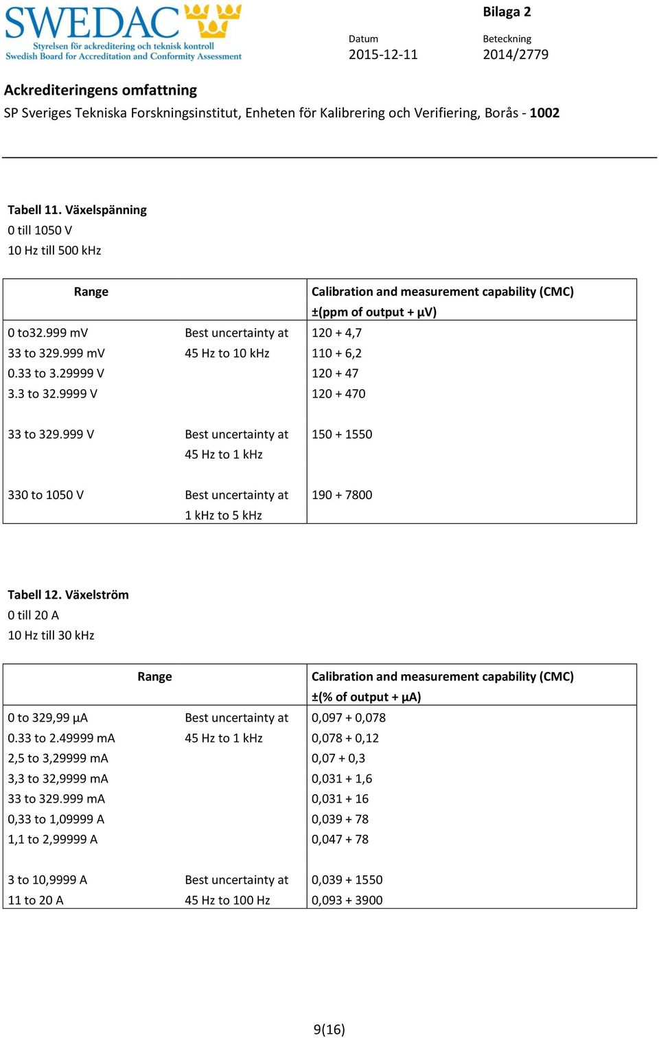 999 V Best uncertainty at 150 + 1550 45 Hz to 1 khz 330 to 1050 V Best uncertainty at 190 + 7800 1 khz to 5 khz Tabell 12.