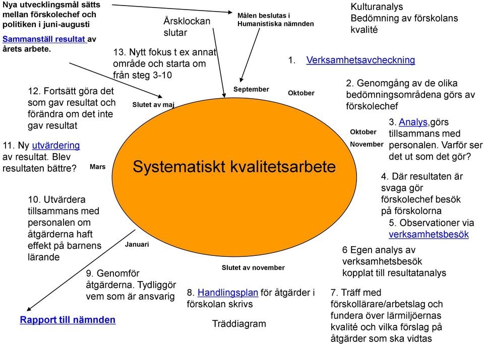 Nytt fokus t ex annat område och starta om från steg 3-10 Slutet av maj 9. Genomför åtgärderna.