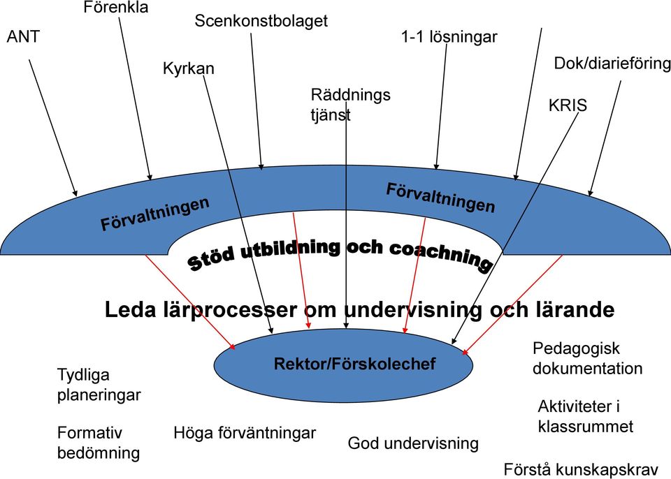 planeringar Formativ bedömning Höga förväntningar Rektor/Förskolechef God