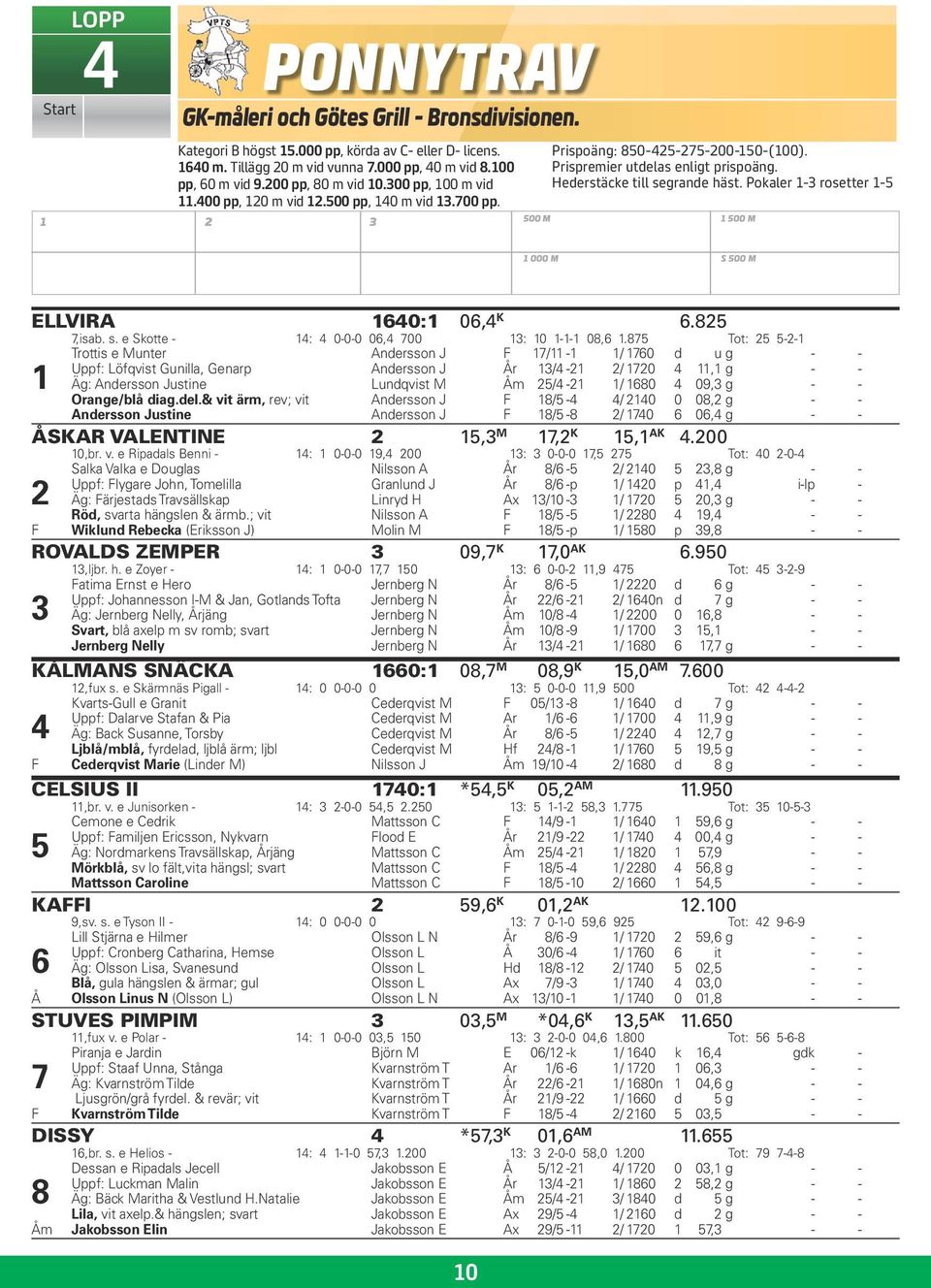 Hederstäcke till segrande häst. Pokaler 1-3 rosetter 1-5 1 500 M 1 000 M S 500 M ELLVIRA 1640:1 06,4 K 6.825 7,isab. s. e Skotte - 14: 4 0-0-0 06,4 700 13: 10 1-1-1 08,6 1.