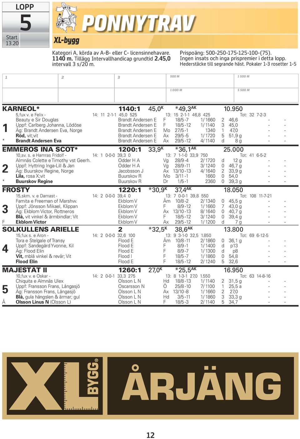 e Felix - 14: 11 2-1-1 45,0 525 13: 15 2-1-1 46,8 425 Tot: 32 7-2-3 1 Beauty e Sir Douglas Brandt Andersen E F 18/5-7 1/ 1660 2 46,6 - - Uppf: Carlberg Johanna, Lödöse Brandt Andersen E F 18/5-12 1/