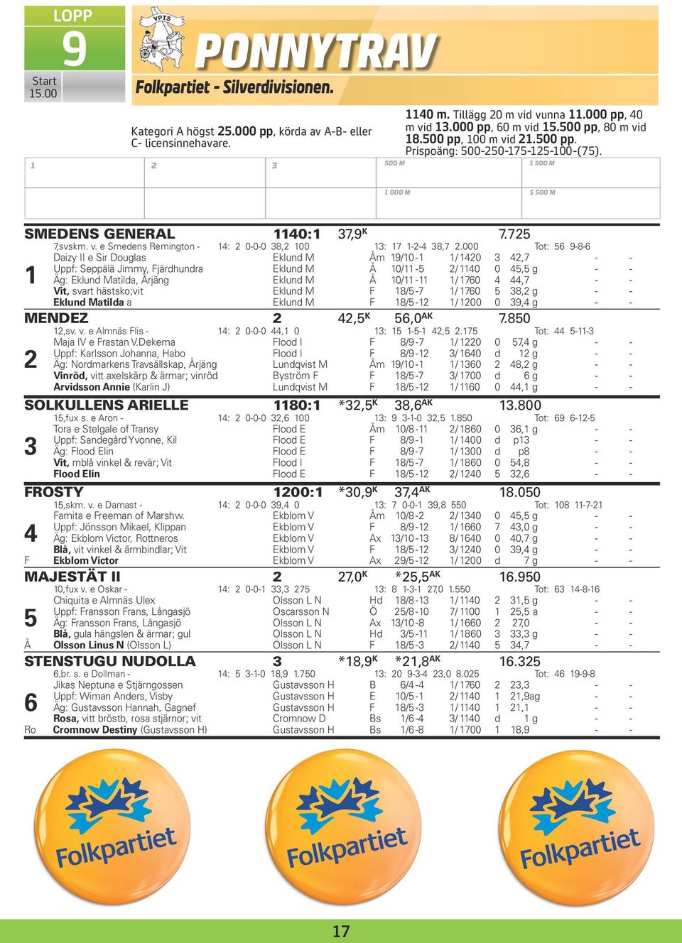 000 Tot: 56 9-8-6 Daizy II e Sir Douglas Eklund M Åm 19/10-1 1/ 1420 3 42,7 - - Uppf: Seppälä Jimmy, Fjärdhundra Eklund M Å 10/11-5 2/ 1140 0 45,5 g - - 1 Äg: Eklund Matilda, Årjäng Eklund M Å