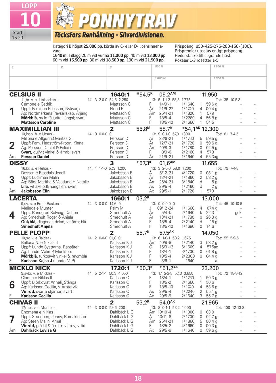 Pokaler 1-3 rosetter 1-5 1 500 M 1 000 M S 500 M CELSIUS II 1640:1 *54,5 K 05,2 AM 11.950 11,br. v. e Junisorken - 14: 3 2-0-0 54,5 2.250 13: 5 1-1-2 58,3 1.