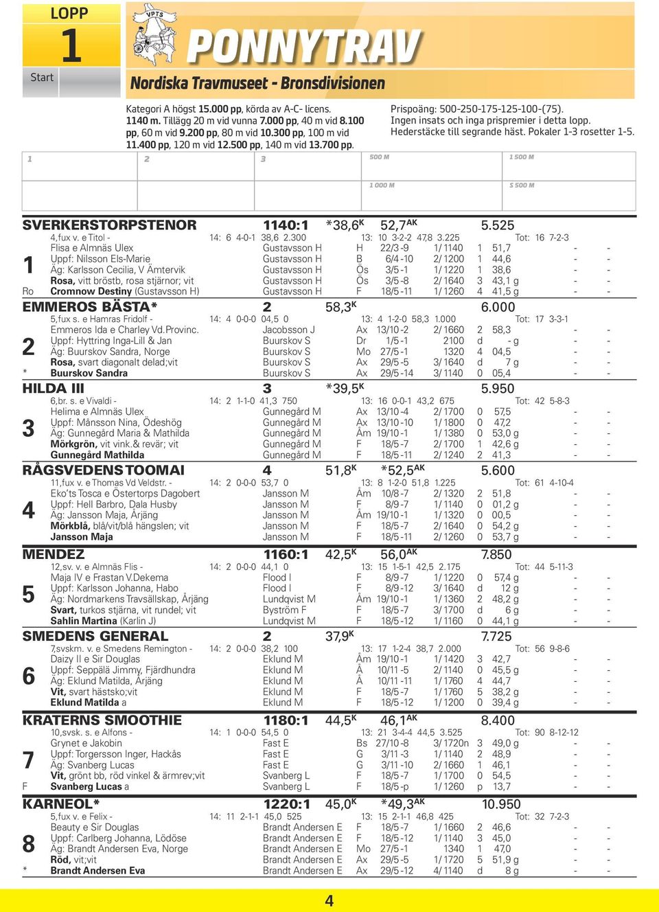 Pokaler 1-3 rosetter 1-5. 1 500 M 1 000 M S 500 M SVERKERSTORPSTENOR 1140:1 *38,6 K 52,7 AK 5.525 4,fux v. e Titol - 14: 6 4-0-1 38,6 2.300 13: 10 3-2-2 47,8 3.