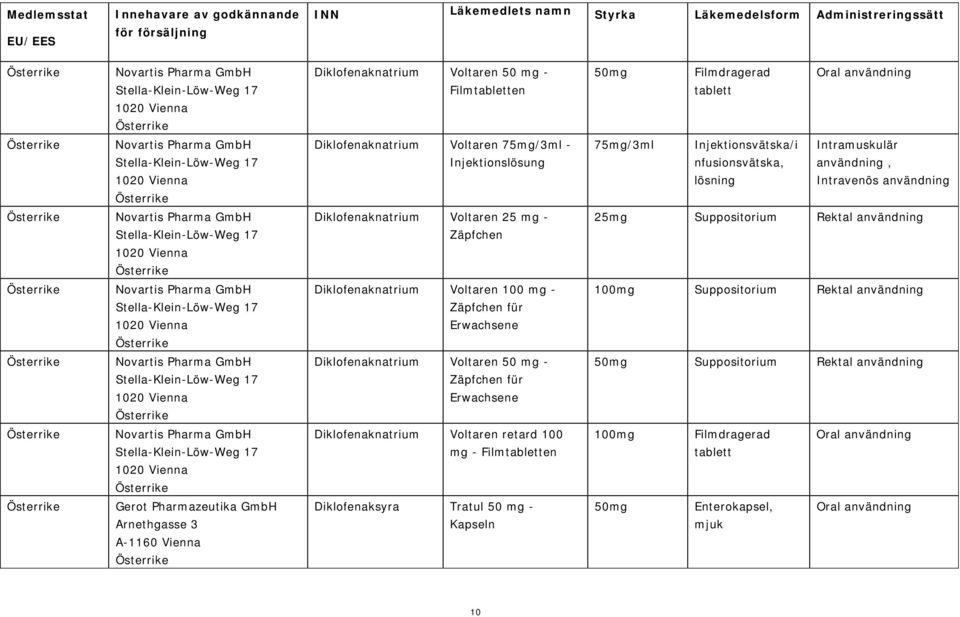 Suppositorium Rektal användning Novartis Pharma GmbH Stella-Klein-Löw-Weg 17 1020 Vienna Voltaren 100 mg - Zäpfchen für Erwachsene 100mg Suppositorium Rektal användning Novartis Pharma GmbH