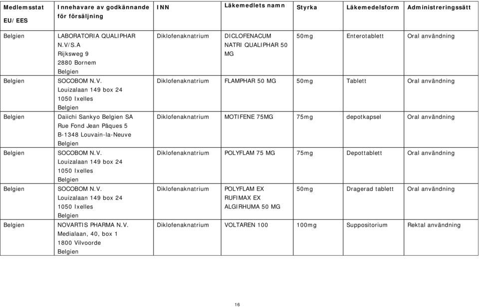 V. Louizalaan 149 box 24 1050 Ixelles Belgien NOVARTIS PHARMA N.V. Medialaan, 40, box 1 1800 Vilvoorde Belgien DICLOFENACUM 50mg Entero Oral användning NATRI QUALIPHAR 50 MG FLAMPHAR 50
