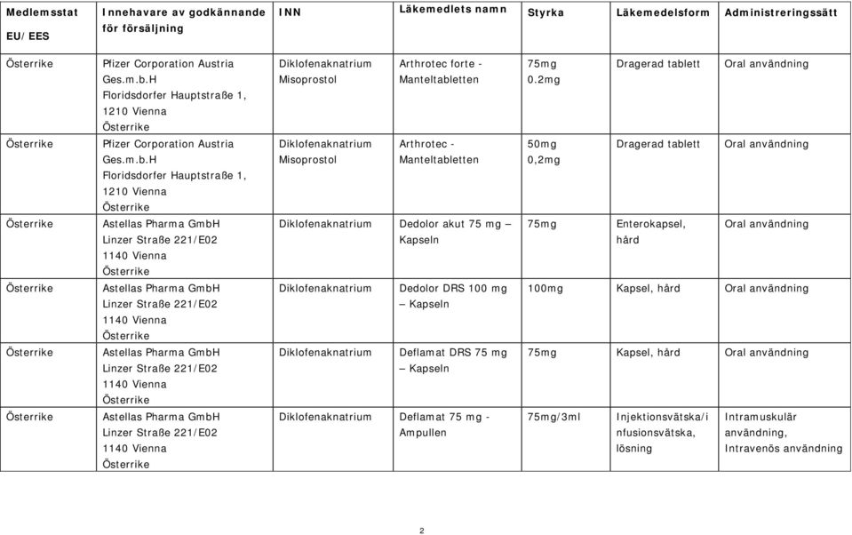 2mg Dragerad Oral användning H Floridsdorfer Hauptstraße 1, 1210 Vienna Misoprostol Arthrotec - Mantelen 50mg 0,2mg Dragerad Oral användning Astellas Pharma GmbH Linzer Straße 221/E02 1140 Vienna