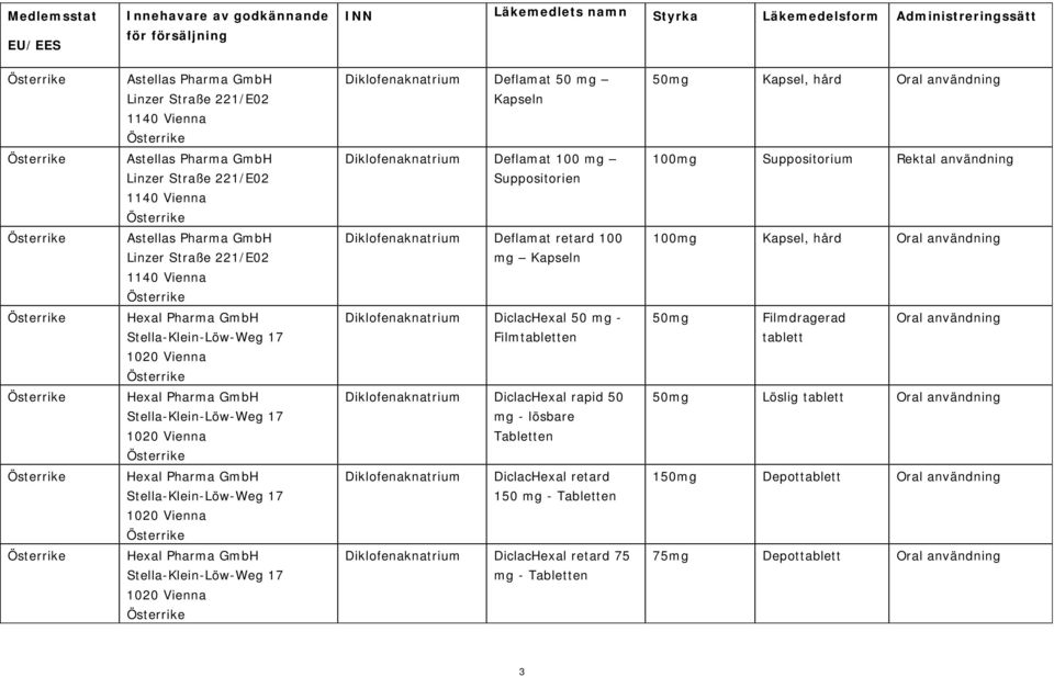17 1020 Vienna DiclacHexal 50 mg - Filmen 50mg Filmdragerad Oral användning Hexal Pharma GmbH Stella-Klein-Löw-Weg 17 1020 Vienna DiclacHexal rapid 50 mg - lösbare Tabletten 50mg Löslig Oral