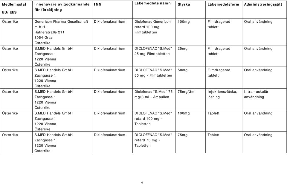 MED Handels GmbH Zachgasse 1 1220 Vienna Diclofenac S.Med 75 mg/3 ml - Ampullen 75mg/3ml Injektionsvätska, Intramuskulär användning S.