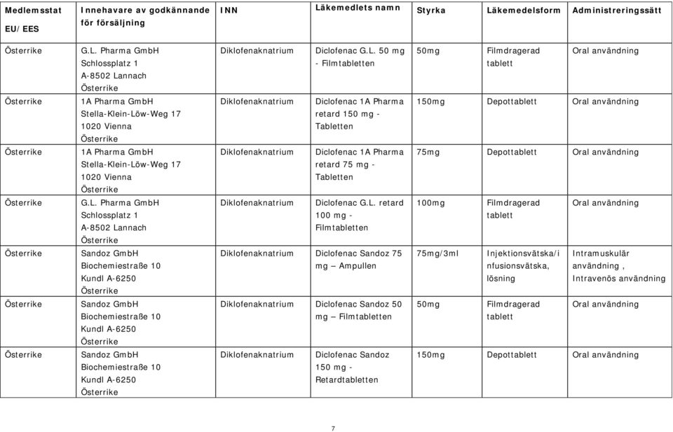 L. retard 100 mg - Filmen 100mg Filmdragerad Oral användning Sandoz GmbH Biochemiestraße 10 Kundl A-6250 Diclofenac Sandoz 75 mg Ampullen 75mg/3ml Injektionsvätska/i nfusionsvätska, Intramuskulär
