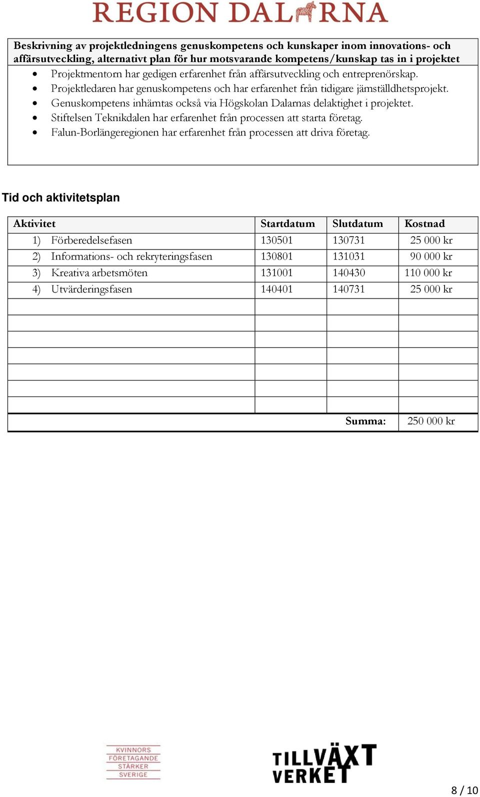 Genuskompetens inhämtas också via Högskolan Dalarnas delaktighet i projektet. Stiftelsen Teknikdalen har erfarenhet från processen att starta företag.