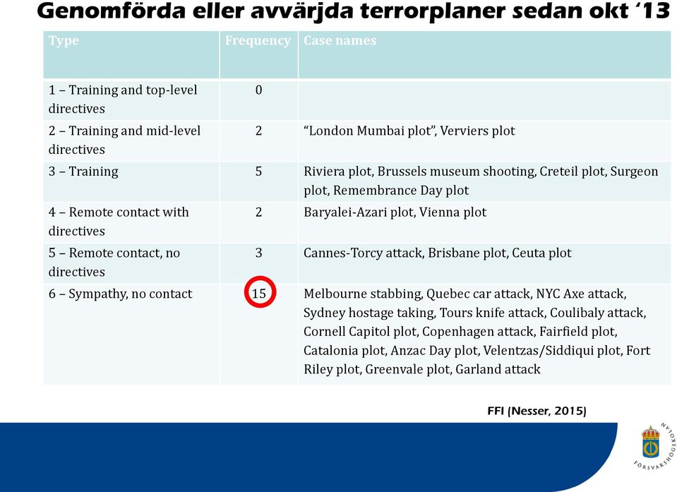 Vienna plot 3 Cannes-Torcy attack, Brisbane plot, Ceuta plot 6 Sympathy, no contact 15 Melbourne stabbing, Quebec car attack, NYC Axe attack, Sydney hostage taking, Tours knife attack,