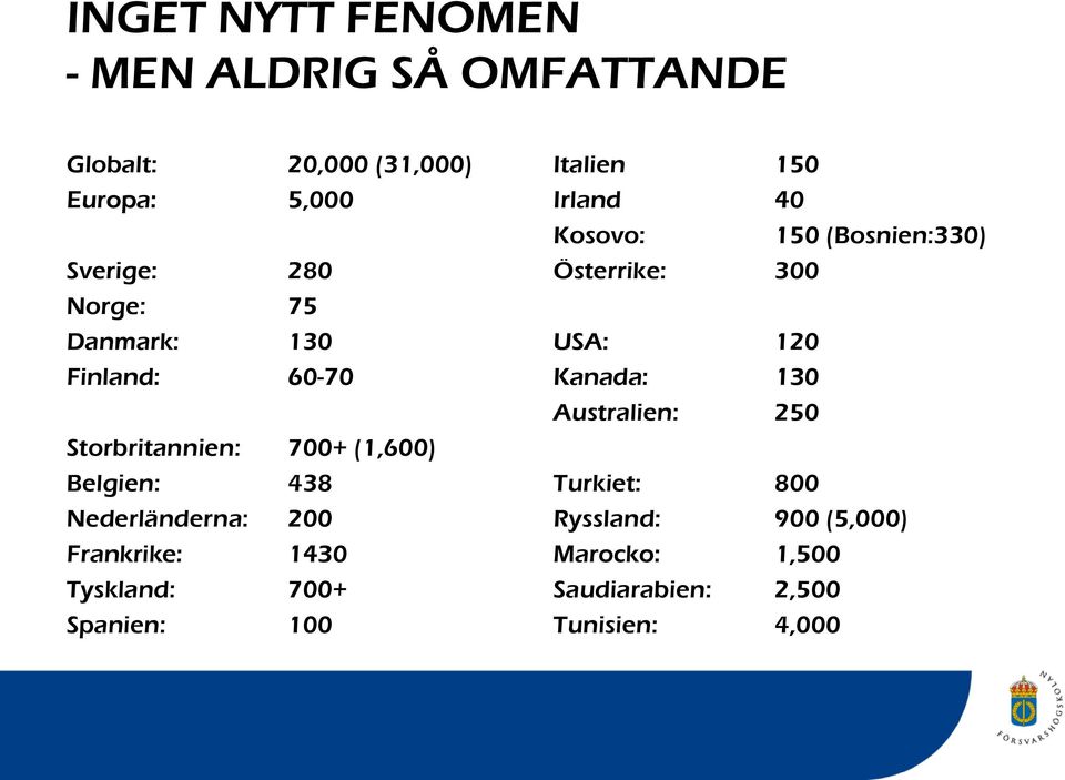 1430 Tyskland: 700+ Spanien: 100 Italien 150 Irland 40 Kosovo: 150 (Bosnien:330) Österrike: 300 USA: 120