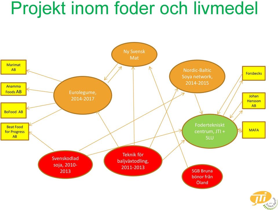 Hansson AB Beat Food for Progress AB Fodertekniskt centrum, JTI + SLU MAFA