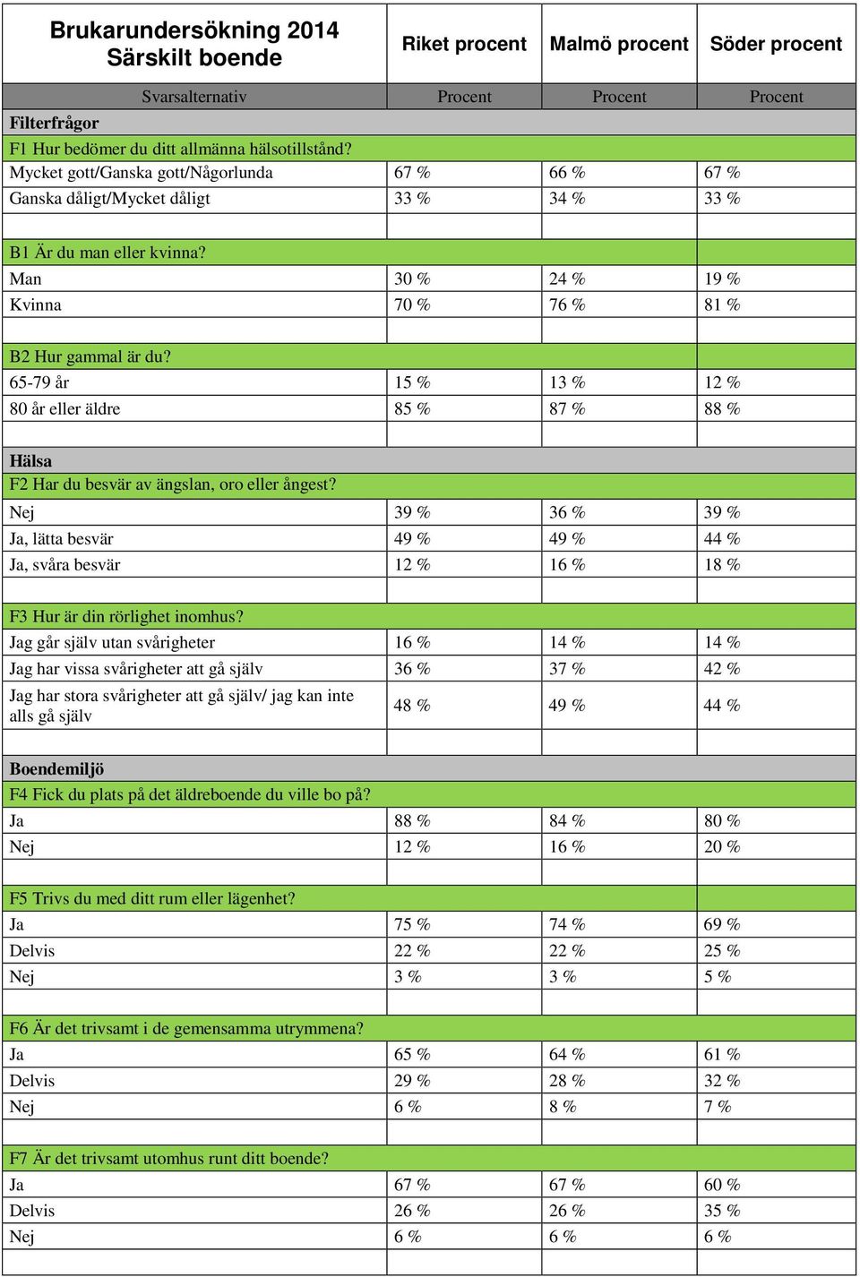 Nej 39 % 36 % 39 % Ja, lätta besvär 49 % 49 % 44 % Ja, svåra besvär 12 % 16 % 18 % F3 Hur är din rörlighet inomhus?