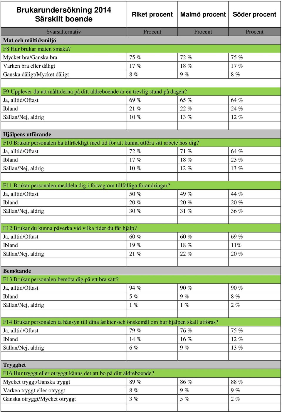 Ja, alltid/oftast 69 % 65 % 64 % Ibland 21 % 22 % 24 % Sällan/Nej, aldrig 10 % 13 % 12 % Hjälpens utförande F10 Brukar personalen ha tillräckligt med tid för att kunna utföra sitt arbete hos dig?