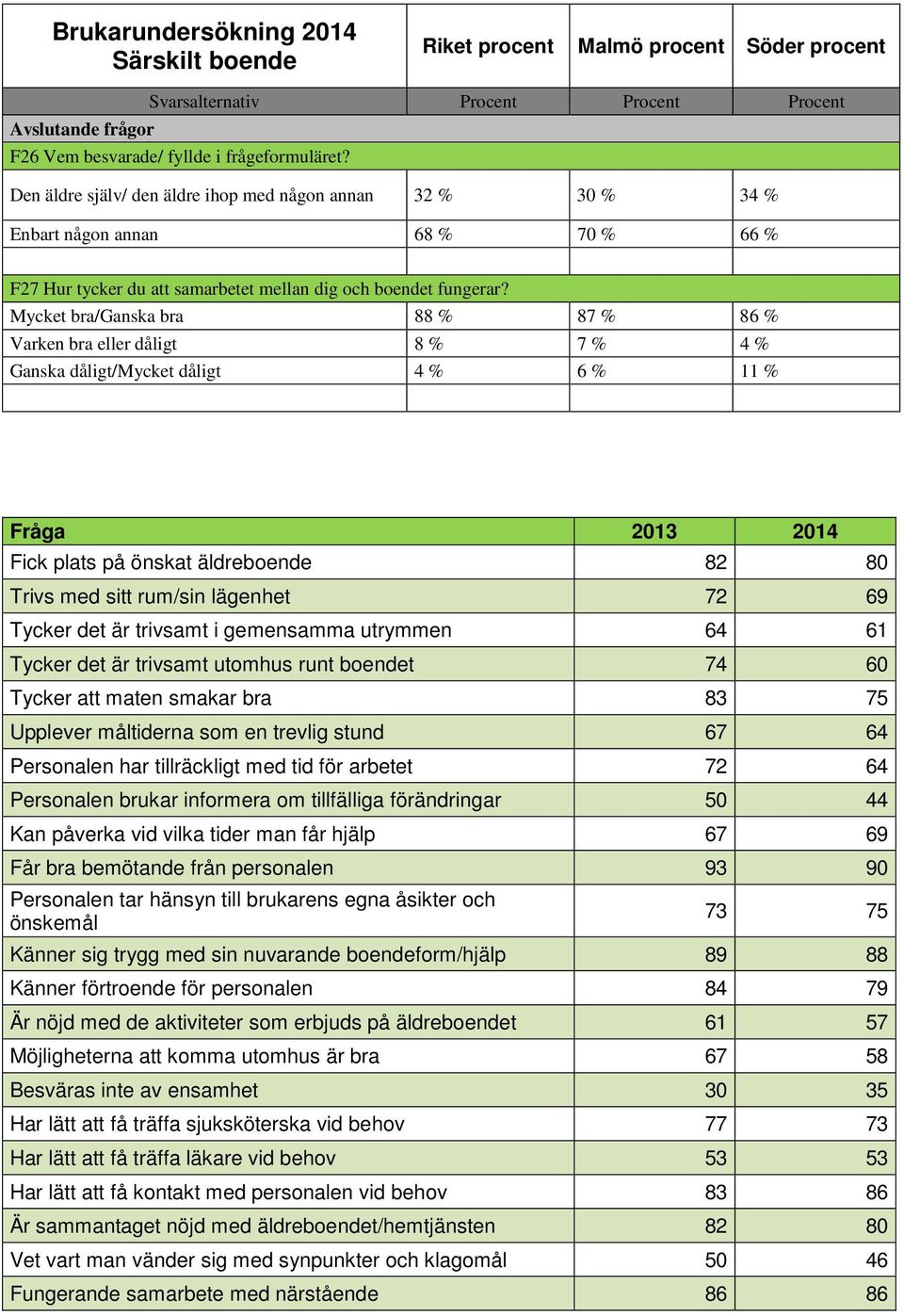 Mycket bra/ganska bra 88 % 87 % 86 % Varken bra eller dåligt 8 % 7 % 4 % Ganska dåligt/mycket dåligt 4 % 6 % 11 % Fråga 2013 2014 Fick plats på önskat äldreboende 82 80 Trivs med sitt rum/sin