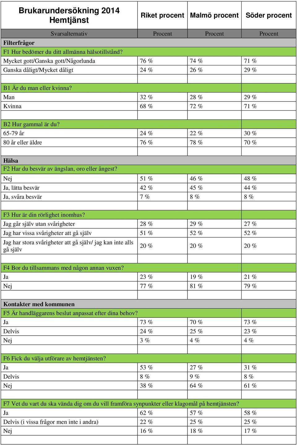 Nej 51 % 46 % 48 % Ja, lätta besvär 42 % 45 % 44 % Ja, svåra besvär 7 % 8 % 8 % F3 Hur är din rörlighet inomhus?