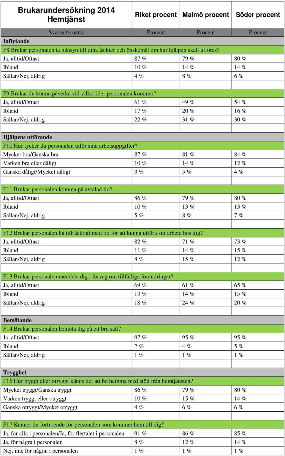 Ja, alltid/oftast 61 % 49 % 54 % Ibland 17 % 20 % 16 % Sällan/Nej, aldrig 22 % 31 % 30 % Hjälpens utförande F10 Hur tycker du personalen utför sina arbetsuppgifter?