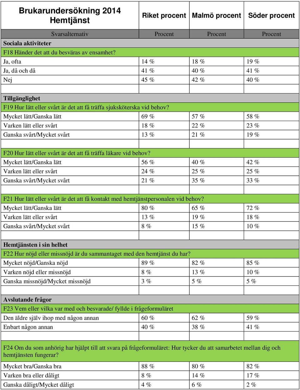 Mycket lätt/ganska lätt 69 % 57 % 58 % Varken lätt eller svårt 18 % 22 % 23 % Ganska svårt/mycket svårt 13 % 21 % 19 % F20 Hur lätt eller svårt är det att få träffa läkare vid behov?