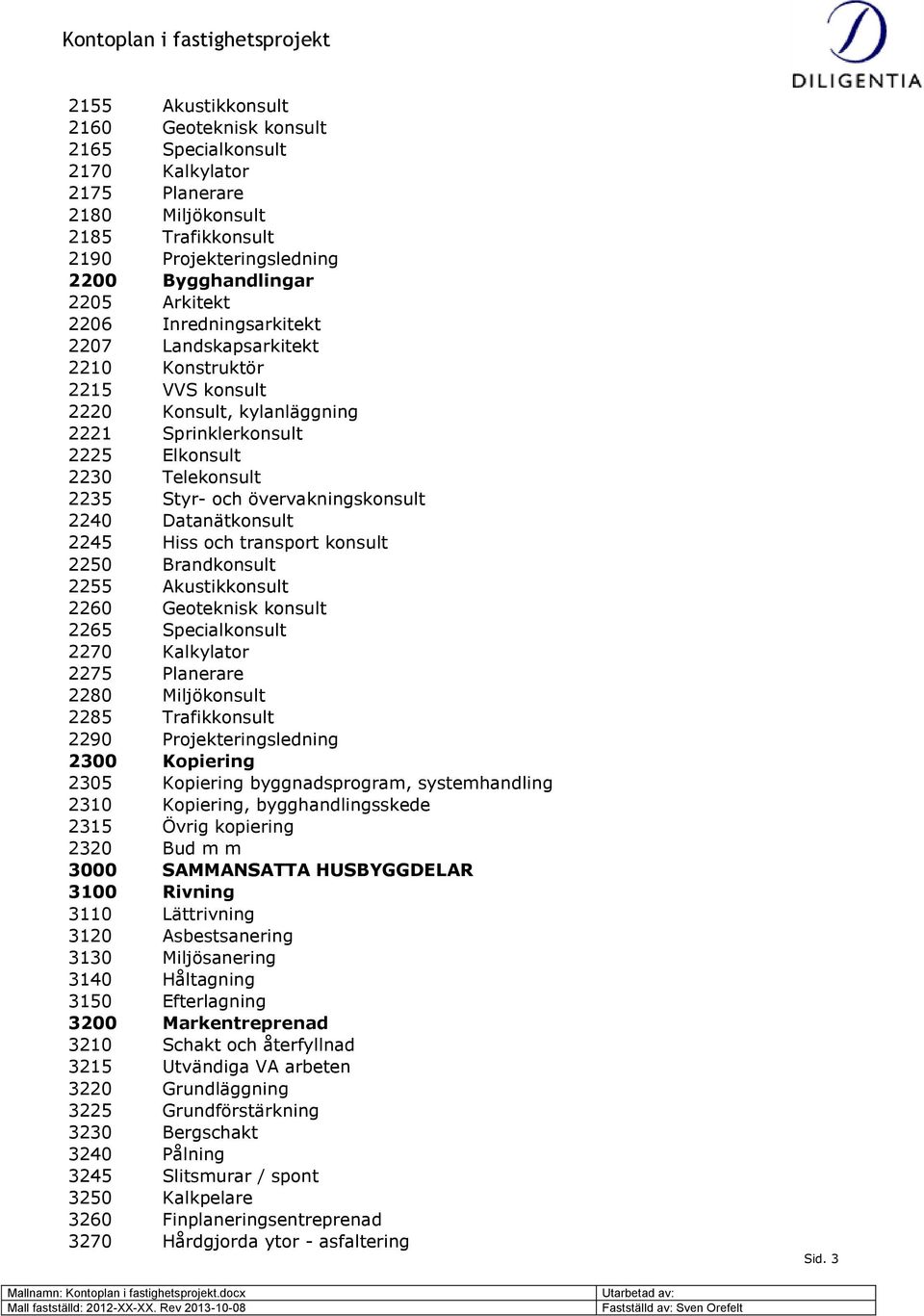 Datanätkonsult 2245 Hiss och transport konsult 2250 Brandkonsult 2255 Akustikkonsult 2260 Geoteknisk konsult 2265 Specialkonsult 2270 Kalkylator 2275 Planerare 2280 Miljökonsult 2285 Trafikkonsult