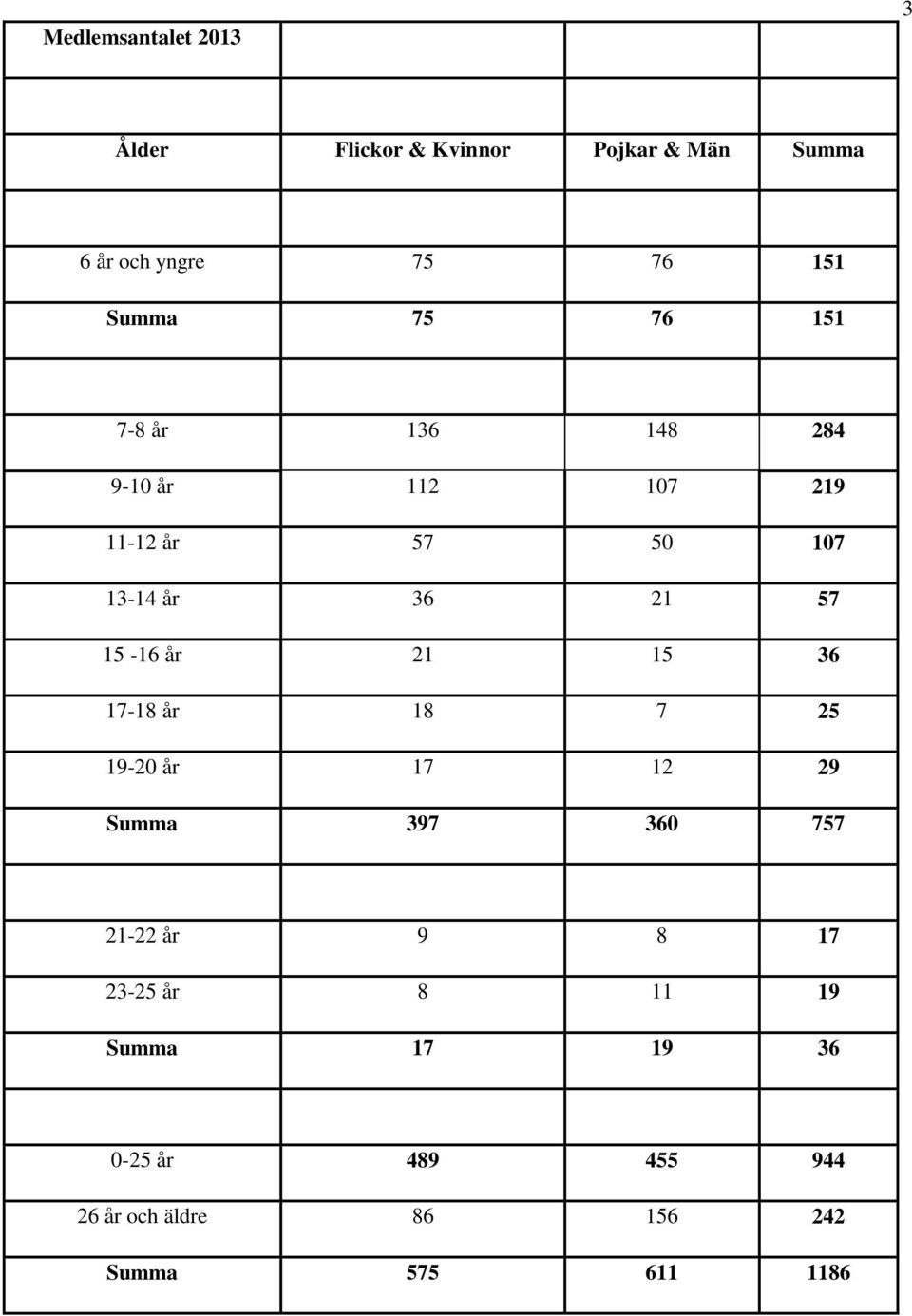 15-16 år 21 15 36 17-18 år 18 7 25 19-20 år 17 12 29 Summa 397 360 757 21-22 år 9 8 17