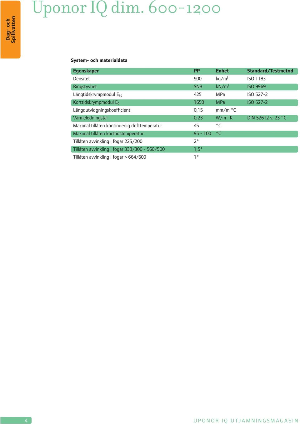 Längtidskrympmodul E 50 425 MPa ISO 527-2 Korttidskrympmodul E 0 1650 MPa ISO 527-2 Längdutvidgningskoefficient 0,15 mm/m C Värmeledningstal