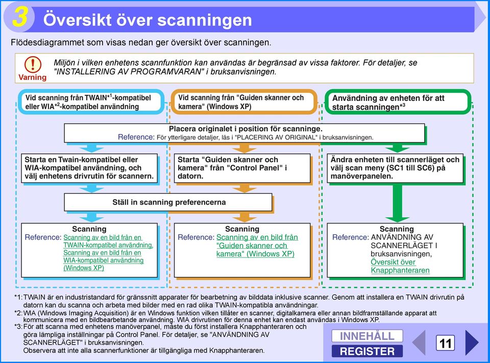 Vid scanning från TWAIN* 1 -kompatibel eller WIA* 2 -kompatibel användning Vid scanning från "Guiden skanner och kamera" (Windows XP) Användning av enheten för att starta scanningen* 3 Placera