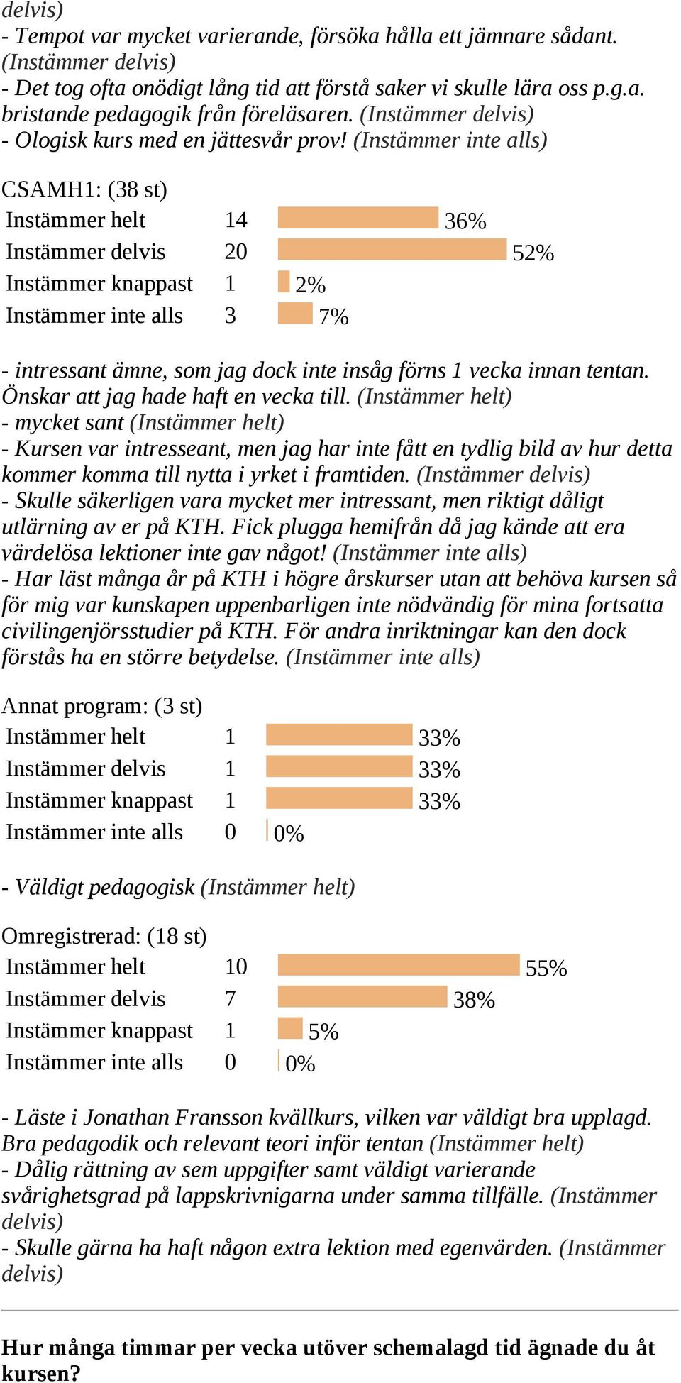 (Instämmer inte alls) CSAMH1: (38 st) Instämmer helt 14 36% Instämmer delvis 20 52% Instämmer knappast 1 2% Instämmer inte alls 3 7% intressant ämne, som jag dock inte insåg förns 1 vecka innan