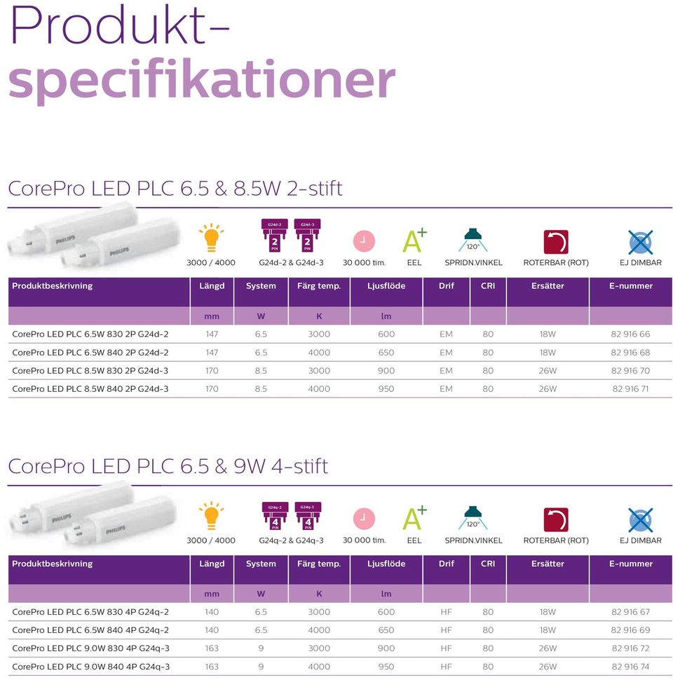 5 3000 600 EM 80 18W 82 916 66 CorePro LED PLC 6.5W 840 2P G24d-2 147 6.5 4000 650 EM 80 18W 82 916 68 CorePro LED PLC 8.5W 830 2P G24d-3 170 8.5 3000 900 EM 80 26W 82 916 70 CorePro LED PLC 8.