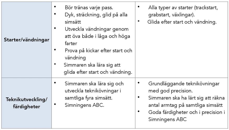 lära sig att glida efter start ch vändning. Simmaren ska lära sig ch utveckla teknikövningar i samtliga fyra simsätt. Simningens ABC.