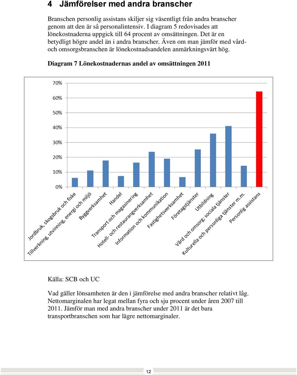 Även om man jämför med vårdoch omsorgsbranschen är lönekostnadsandelen anmärkningsvärt hög.