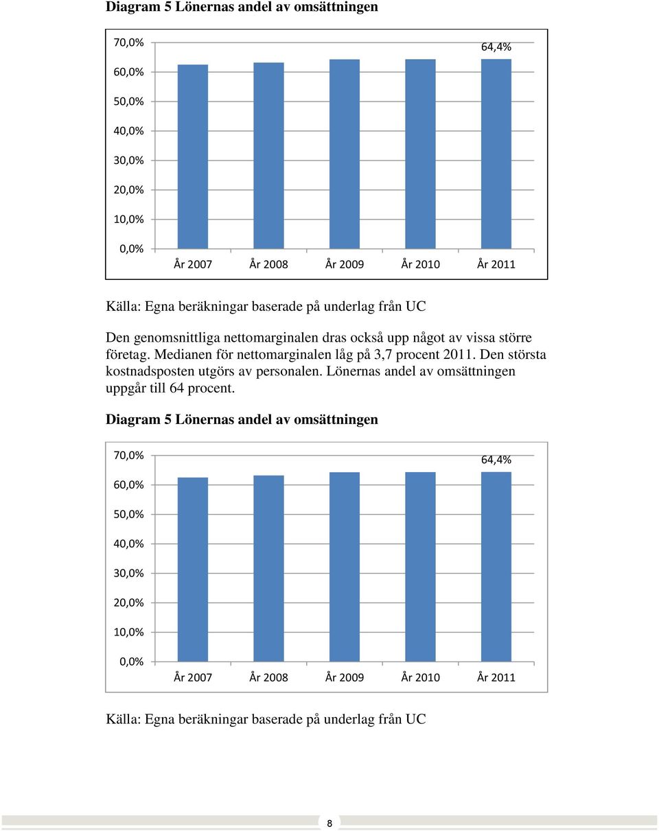 Medianen för nettomarginalen låg på 3,7 procent 2011. Den största kostnadsposten utgörs av personalen.